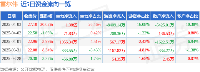 4月3日雷尔伟（301016）涨停分析：业绩增长、轨交设备、无人驾驶驱动