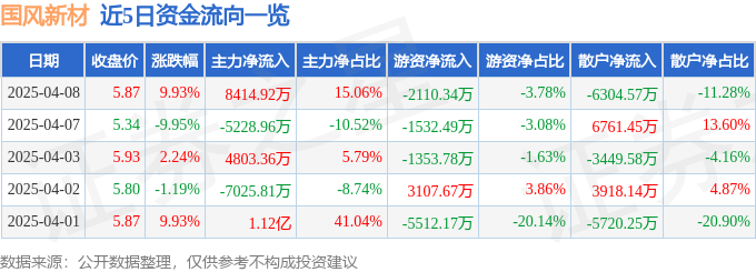 4月8日国风新材（000859）涨停分析：光刻胶突破、产业链整合、国企改革驱动