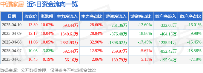 4月10日中源家居涨停：外贸受益概念，跨境电商，家具家居概念热股