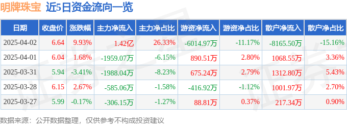4月2日明牌珠宝（002574）涨停分析：黄金消费回暖、业绩预盈驱动
