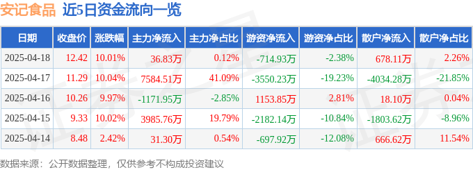 4月18日安记食品涨停：调味品，食品概念热股