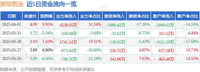 4月1日罗欣药业（002793）涨停分析：蒙脱石散板块联动、创新药驱动