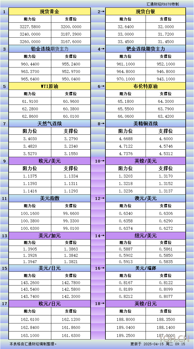 4月15日亚市更新支撑阻力：18品种支撑阻力(金银铂钯原油天然气铜及十大货币对)