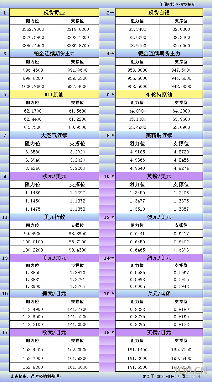 4月29日亚市更新支撑阻力：18品种支撑阻力(金银铂钯原油天然气铜及十大货币对)