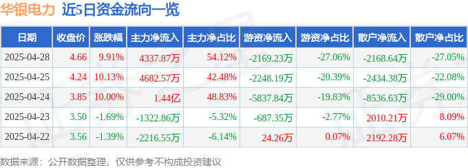4月28日华银电力涨停：火电，电力体制改革，储能概念热股
