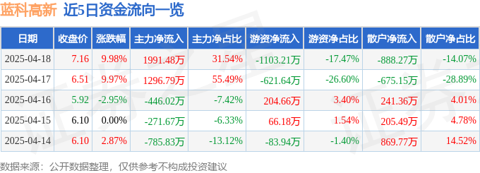 4月18日蓝科高新涨停：海洋经济，可燃冰，油服概念热股