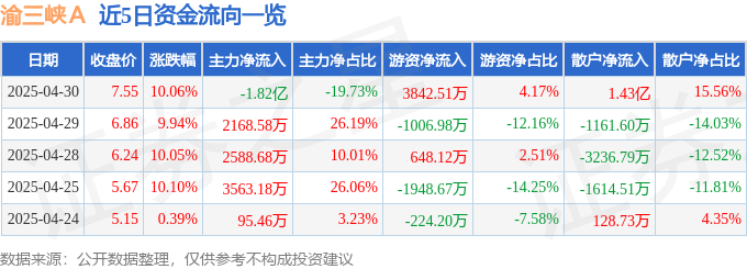 4月30日渝三峡Ａ涨停：石墨烯，重庆国企改革，成渝城市群概念热股