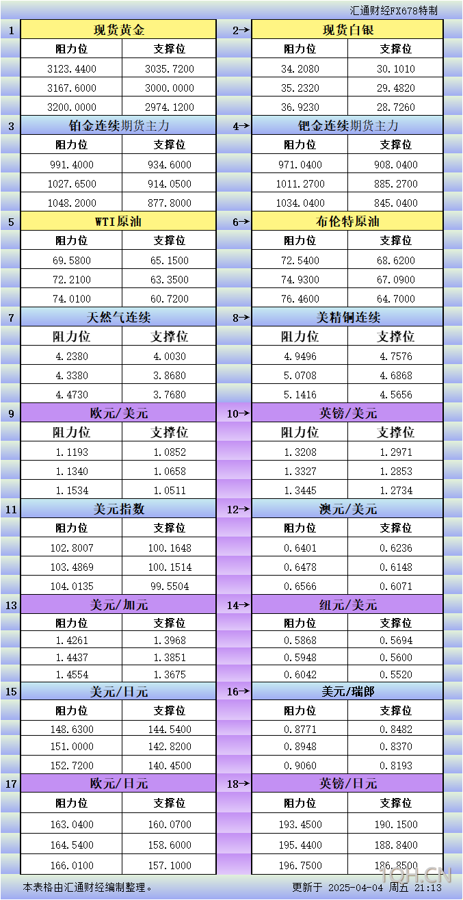 4月4日美市更新支撑阻力：18品种支撑阻力(金银铂钯原油天然气铜及十大货币对)