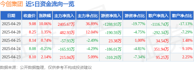 4月29日今创集团涨停：手机产业链，高铁轨交，无人驾驶概念热股
