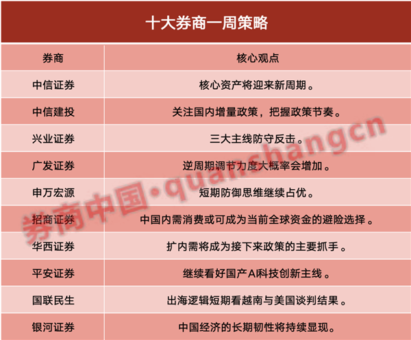 【十大券商一周策略】政策储备工具和空间较为充足，“以我为主”大趋势不会改变