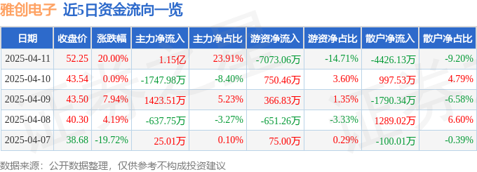 4月11日雅创电子（301099）涨停分析：汽车电子、存储芯片驱动