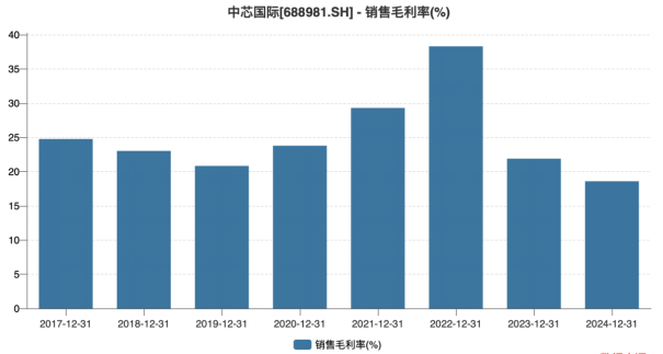 中芯国际：净利毛利双双承压，陷量增价跌困局，扩产尚存挑战