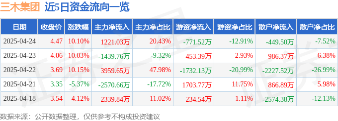 4月24日三木集团涨停：新冠药物，房地产，福建自贸/海西概念概念热股