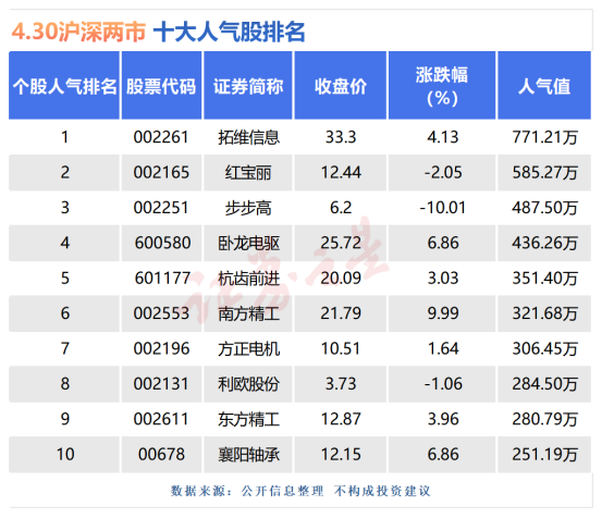 4月30日十大人气股：机器人板块占据榜单六席