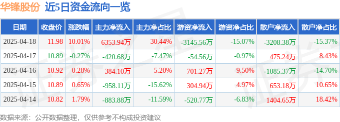 4月18日华锋股份（002806）涨停分析：智能驾驶合作、有色铝板块驱动