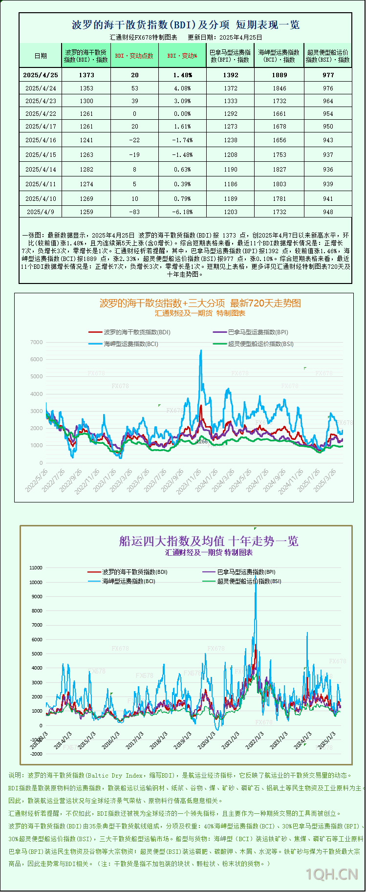 一张图：波罗的海指数第二周上涨，受多种船舶运费上涨影响