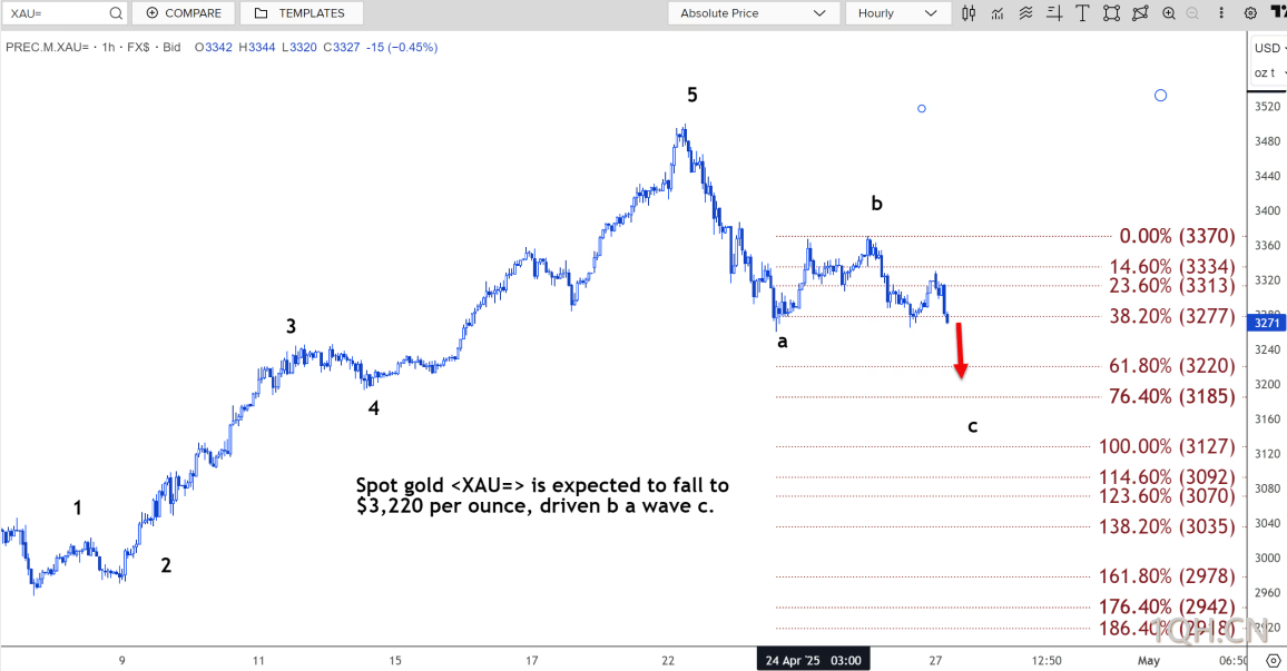 技术分析：现货黄或将跌至3220美元