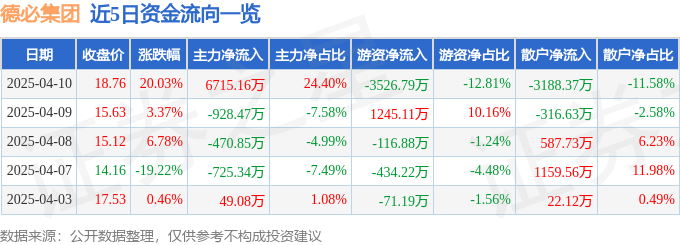 4月10日德必集团（300947）涨停分析：文化IP、智慧园区技术驱动