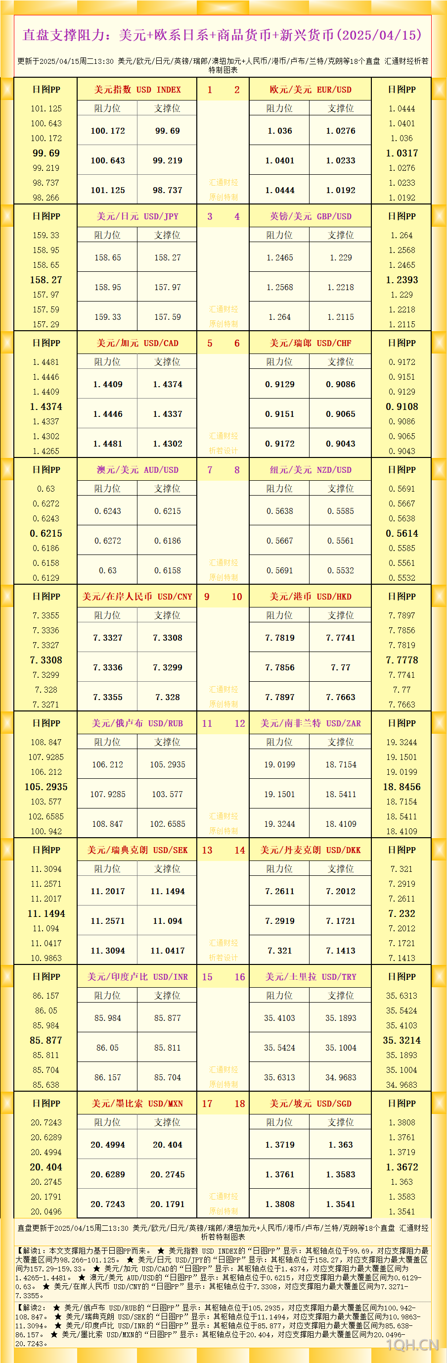 一张图看18个直盘外汇支撑阻力：美元 欧系日系 商品货币 新兴货币(2025/04/15)