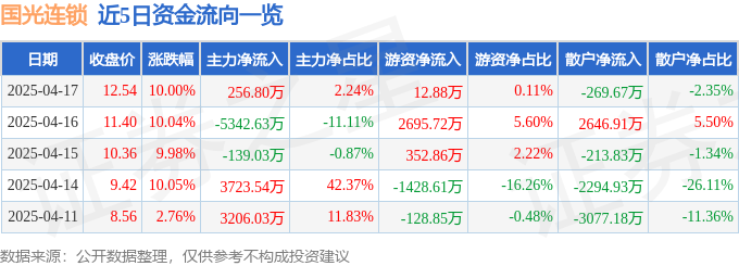 4月17日国光连锁涨停：新零售概念热股