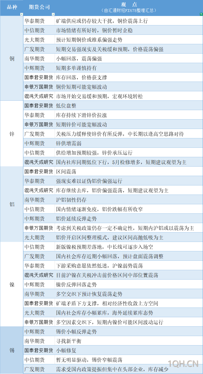 期货公司观点汇总一张图：4月25日有色系（铜、锌、铝、镍、锡等）
