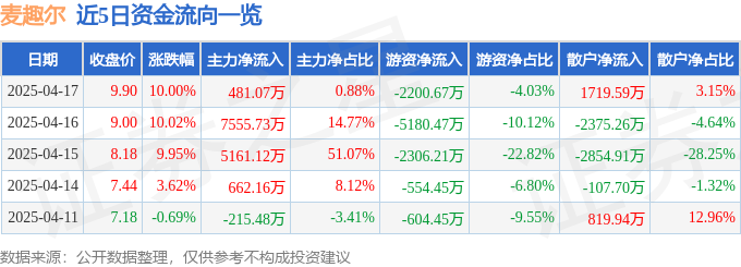 4月17日麦趣尔（002719）涨停分析：乳业回暖、区域振兴驱动