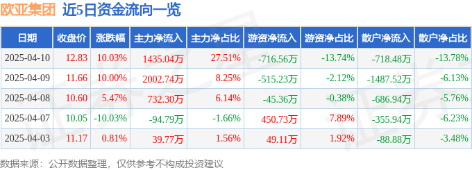 4月10日欧亚集团涨停：免税店概念，新零售，冷链概念热股
