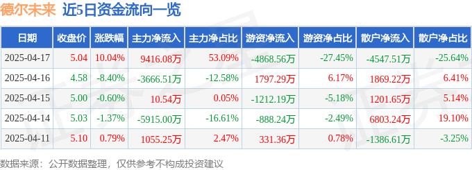 4月17日德尔未来（002631）涨停分析：石墨烯技术、C2M家居驱动