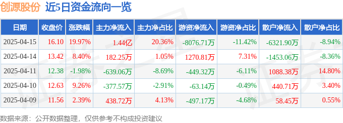 4月15日创源股份（300703）涨停分析：IP经济、跨境电商、浙江国企改革驱动