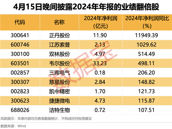 净利大增近120倍，翻倍大牛股传喜报！新国标来袭，这一领域有望受益