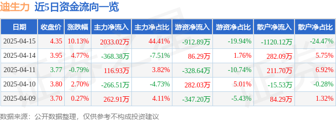 4月15日迪生力涨停：外贸受益概念，汽车零部件，新能源汽车概念热股