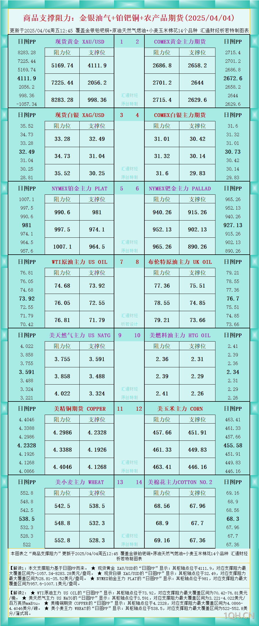 一张图看商品支撑阻力：金银油气 铂钯铜农产品期货(2025/04/04)