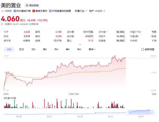 业绩有望持续增长！美的置业盘中涨近15%