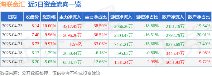4月23日海联金汇涨停：新能源车零部件，汽车零部件，华为汽车概念热股