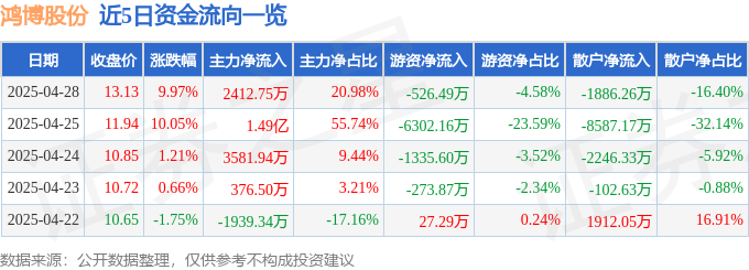 4月28日鸿博股份涨停：东数西算/算力，彩票，ChatGPT概念热股