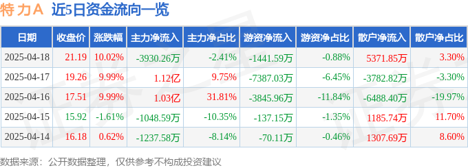 4月18日特 力Ａ涨停：物业管理，深圳本地股，汽车销售概念热股