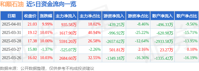 4月1日和顺石油涨停：石油化工，换电概念，新能源汽车概念热股