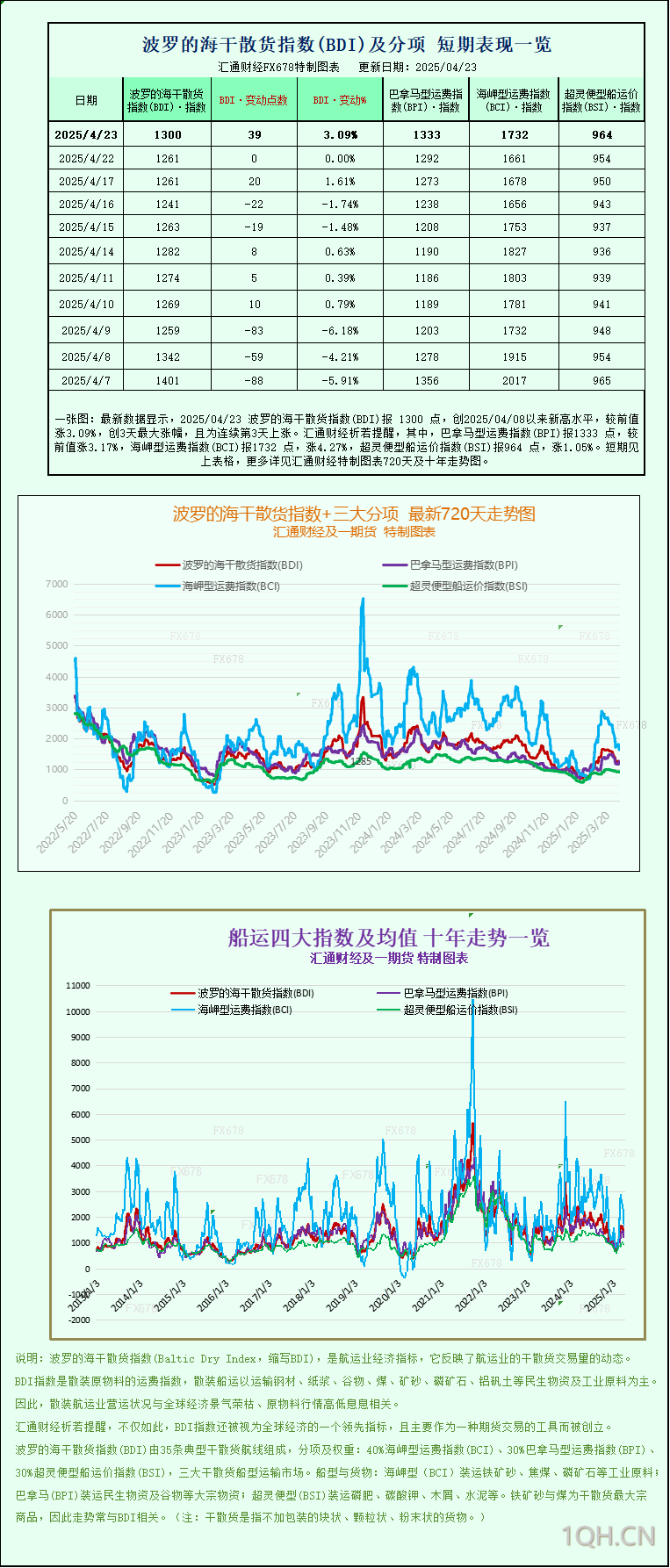 一张图：波罗的海指数因船舶运费上涨而上涨