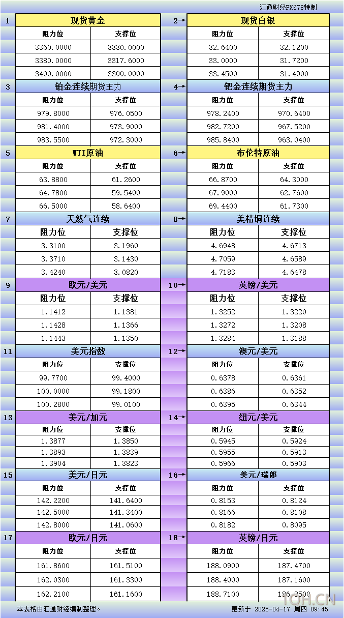 4月17日亚市更新支撑阻力：18品种支撑阻力(金银铂钯原油天然气铜及十大货币对)