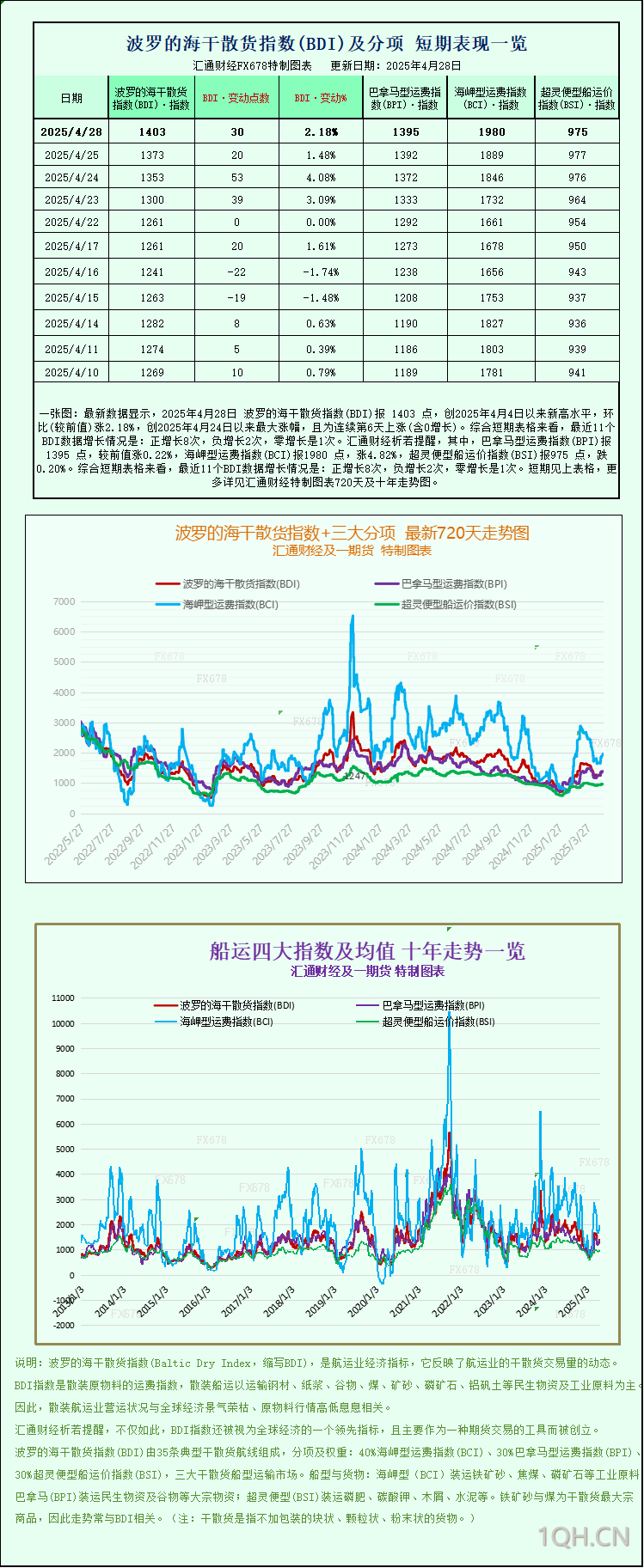 一张图：波罗的海指数因大型船舶运价坚挺而升至三周高点