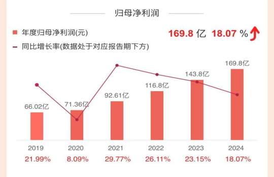 透视杭州银行2024年报：净利润增速三连降，贷款迁徙指标齐升，中小微企业信贷风险加剧