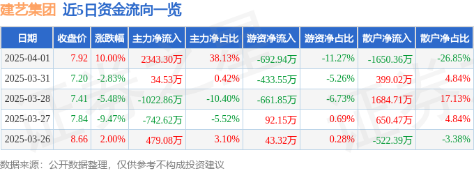 4月1日建艺集团（002789）涨停分析：国资整合、资产收购、概念驱动