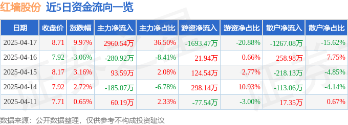 4月17日红墙股份（002809）涨停分析：环氧丙烷、雄安新区概念驱动