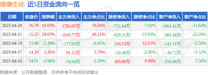 4月28日绿康生化涨停：合成生物，CAR-T疗法，动物保健概念热股