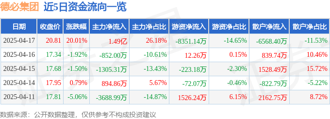 4月17日德必集团（300947）涨停分析：文化IP、智慧园区驱动
