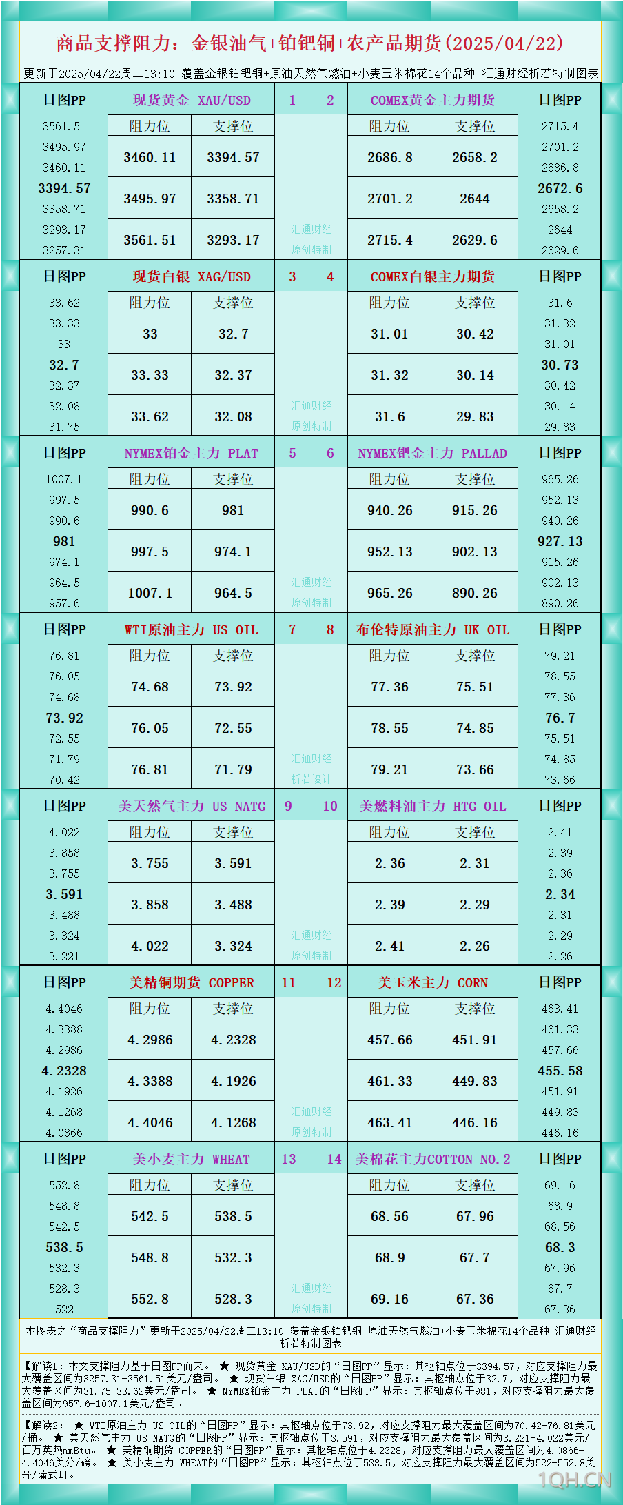 一张图看商品支撑阻力：金银油气 铂钯铜农产品期货(2025/04/22)
