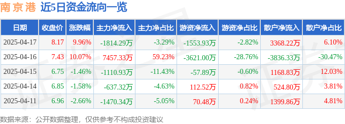 4月17日南 京 港涨停：江苏自贸区，江苏国企改革，国企改革概念热股