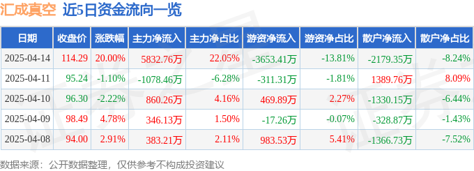 4月14日汇成真空（301392）涨停分析：苹果产业链、锂电池设备驱动