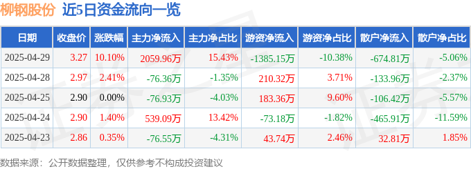 4月29日柳钢股份涨停：广西概念，钢铁，国企改革概念热股