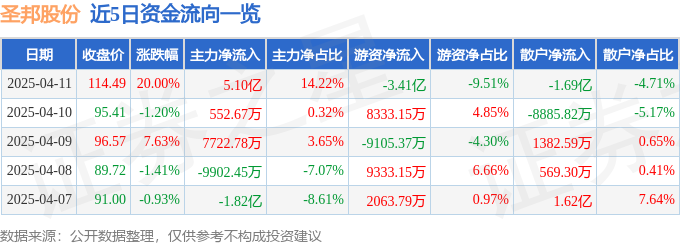 4月11日圣邦股份（300661）涨停分析：年报预增、国产替代、技术优势驱动